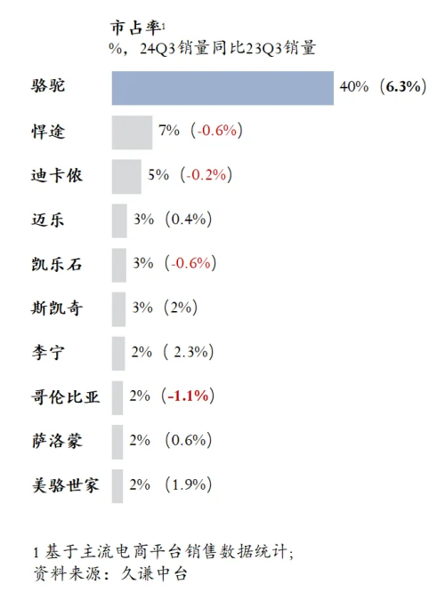 高的登山鞋：骆驼 用研球王会体育Q3销量最(图1)