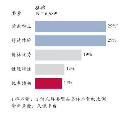 高的登山鞋：骆驼 用研球王会体育Q3销量最(图3)