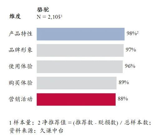 高的登山鞋：骆驼 用研球王会体育Q3销量最(图2)