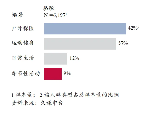 高的登山鞋：骆驼 用研球王会体育Q3销量最(图4)