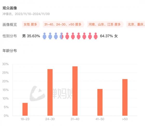 0% 抖音电商成运动户外服饰新阵地球王会网页版双11销售额同比增长7(图7)