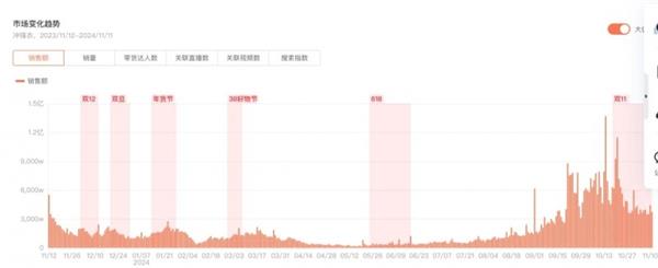 0% 抖音电商成运动户外服饰新阵地球王会网页版双11销售额同比增长7(图4)